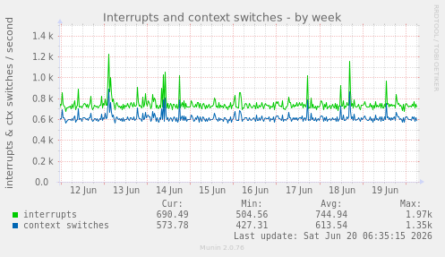 Interrupts and context switches