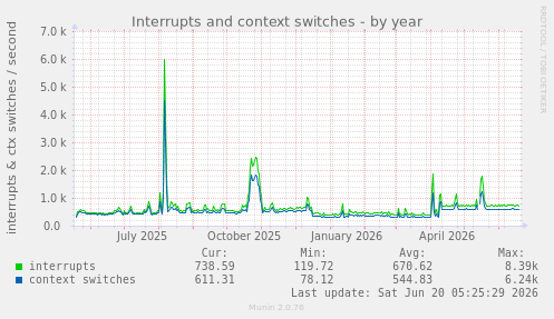 Interrupts and context switches