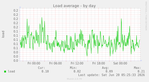 Load average