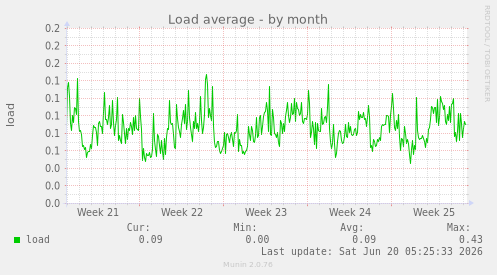 Load average