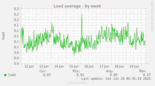 Load average