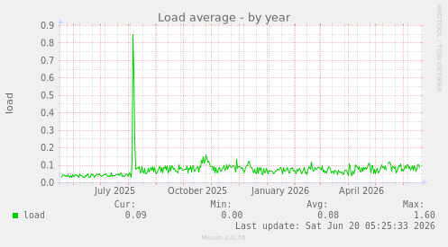 Load average