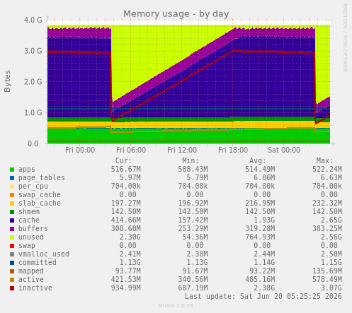 Memory usage