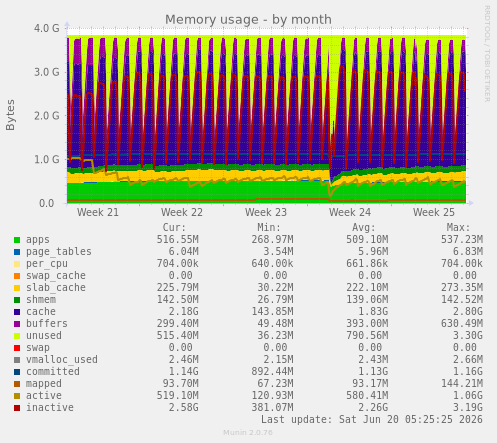 Memory usage
