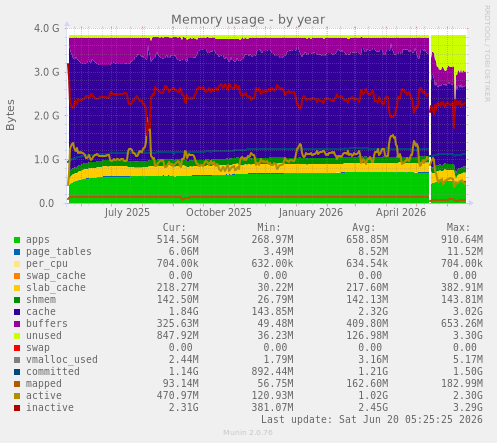 Memory usage