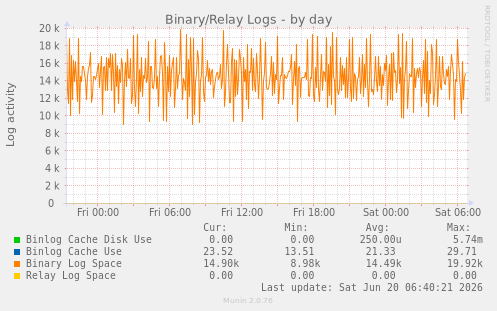 Binary/Relay Logs