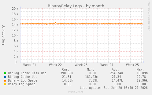 Binary/Relay Logs