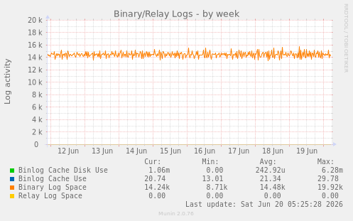 Binary/Relay Logs