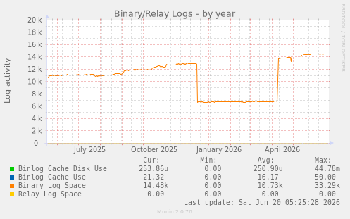Binary/Relay Logs