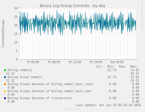Binary Log Group Commits