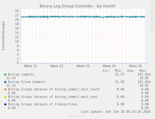 Binary Log Group Commits