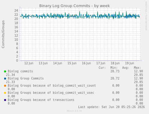 Binary Log Group Commits