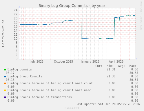 Binary Log Group Commits