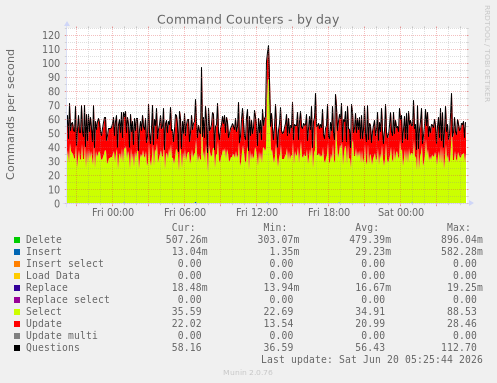 Command Counters