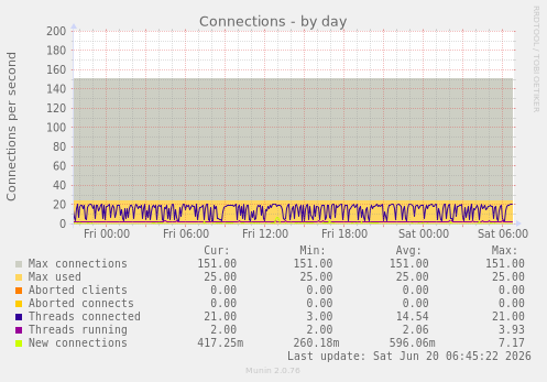Connections