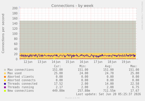 Connections