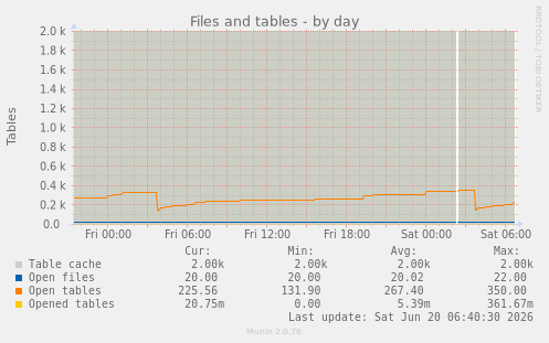 Files and tables