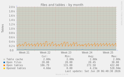 Files and tables