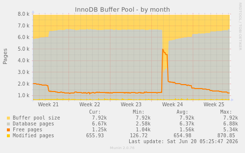 InnoDB Buffer Pool
