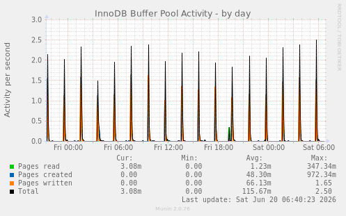 InnoDB Buffer Pool Activity