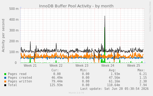 InnoDB Buffer Pool Activity