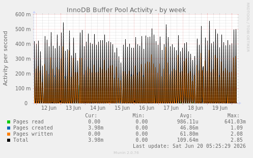 InnoDB Buffer Pool Activity