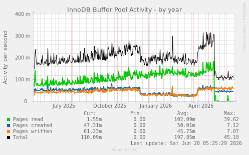 InnoDB Buffer Pool Activity