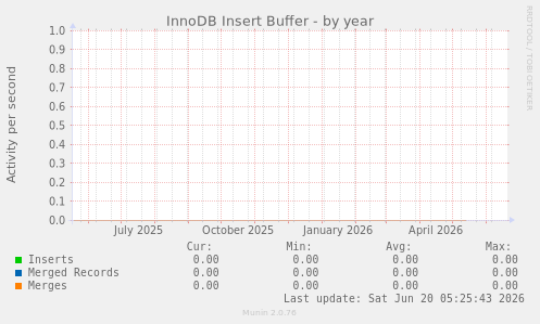 InnoDB Insert Buffer