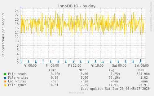 InnoDB IO
