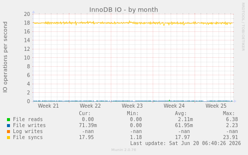 InnoDB IO