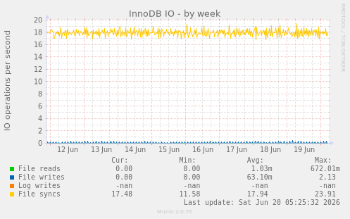 InnoDB IO