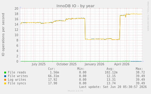 InnoDB IO