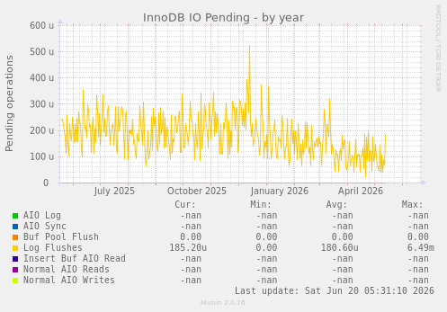 InnoDB IO Pending
