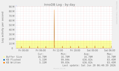 InnoDB Log