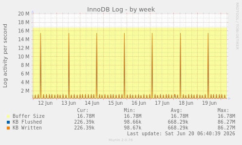 InnoDB Log