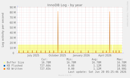 InnoDB Log