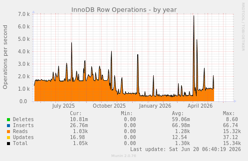InnoDB Row Operations