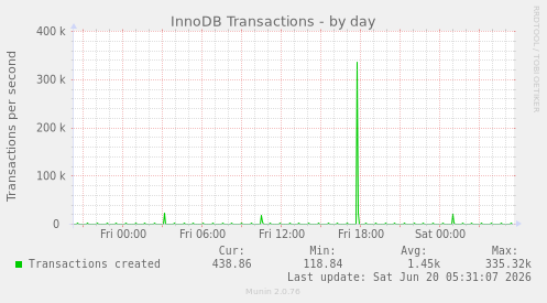 InnoDB Transactions
