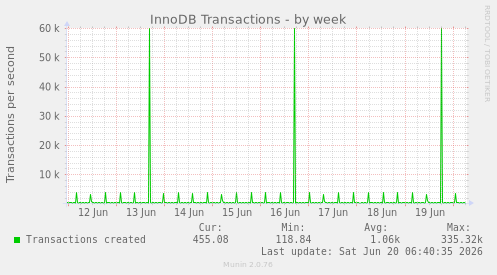 InnoDB Transactions