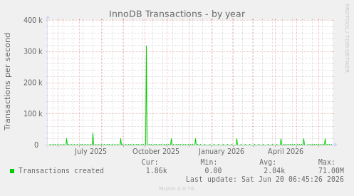InnoDB Transactions