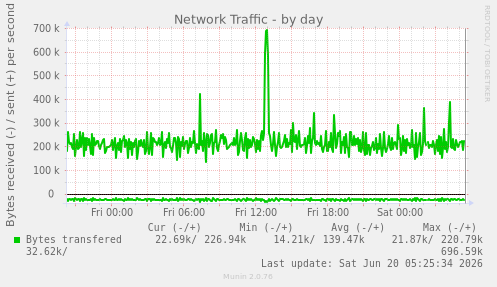 Network Traffic