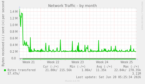 Network Traffic