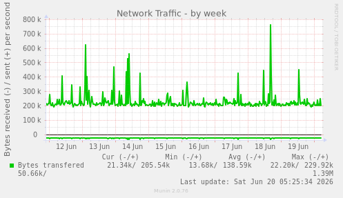 Network Traffic
