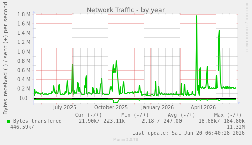 Network Traffic