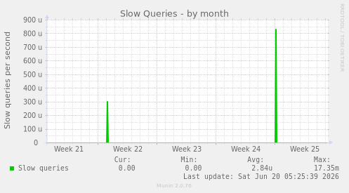 Slow Queries