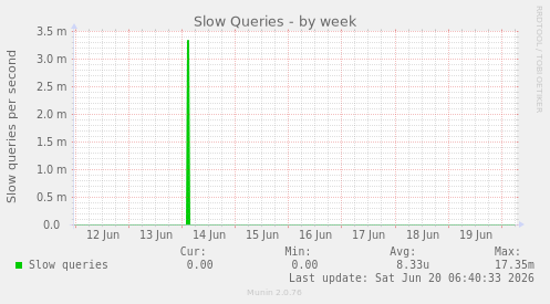 Slow Queries