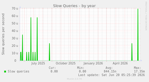 Slow Queries