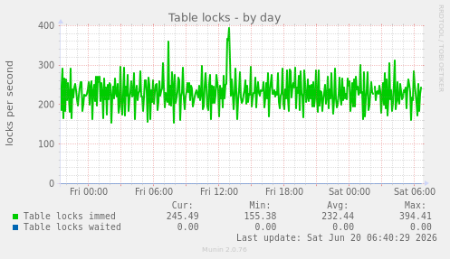 Table locks