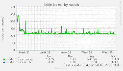 Table locks