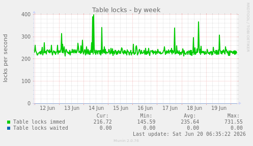 Table locks